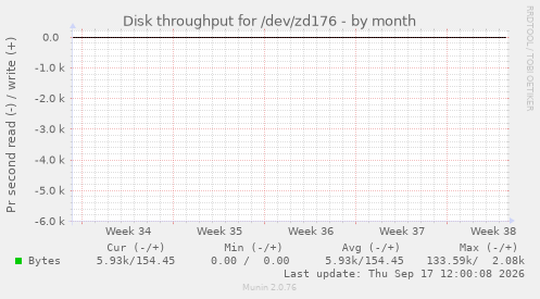Disk throughput for /dev/zd176