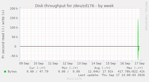 Disk throughput for /dev/zd176