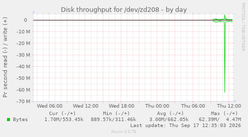 Disk throughput for /dev/zd208