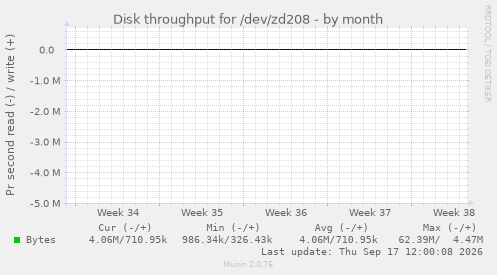 Disk throughput for /dev/zd208