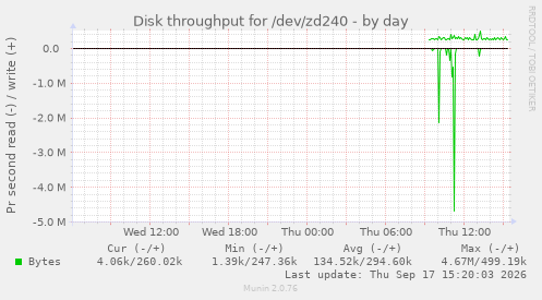 Disk throughput for /dev/zd240