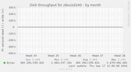 Disk throughput for /dev/zd240