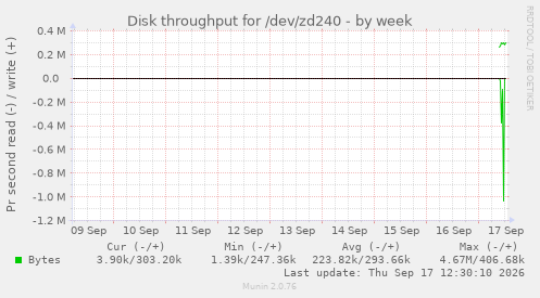 Disk throughput for /dev/zd240