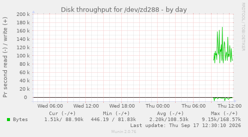 Disk throughput for /dev/zd288
