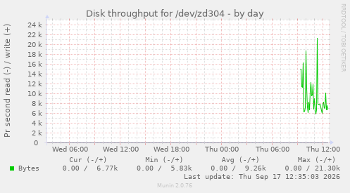 Disk throughput for /dev/zd304
