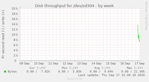 Disk throughput for /dev/zd304