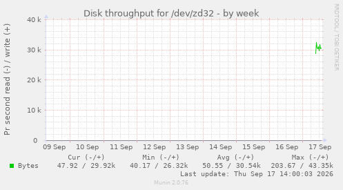 Disk throughput for /dev/zd32