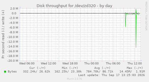 Disk throughput for /dev/zd320