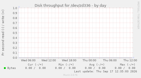 Disk throughput for /dev/zd336
