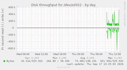 Disk throughput for /dev/zd352