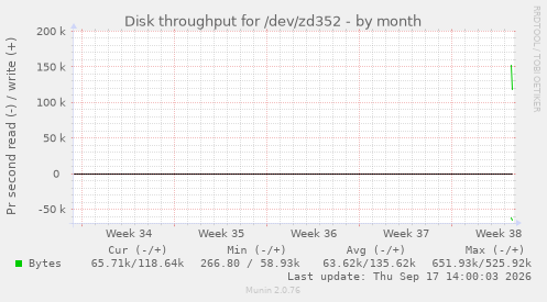 Disk throughput for /dev/zd352