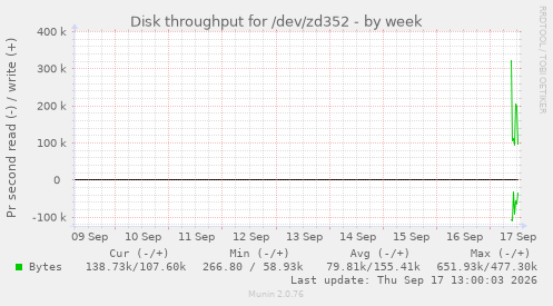 Disk throughput for /dev/zd352