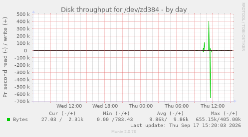 Disk throughput for /dev/zd384