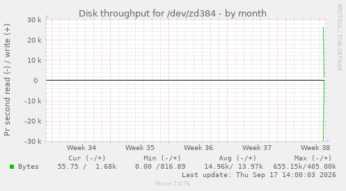 Disk throughput for /dev/zd384