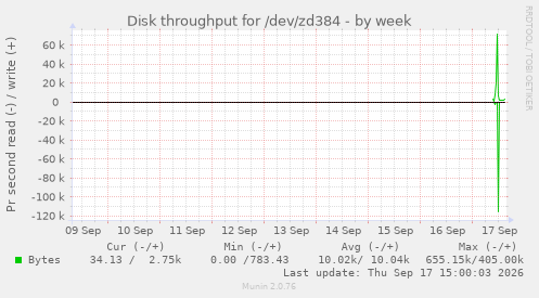 Disk throughput for /dev/zd384