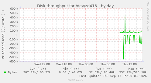 Disk throughput for /dev/zd416