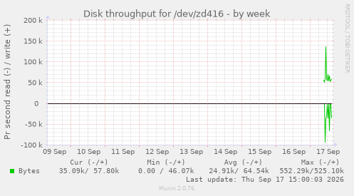 Disk throughput for /dev/zd416