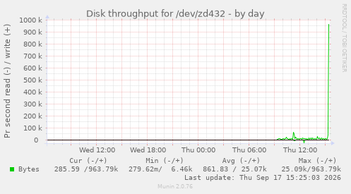 Disk throughput for /dev/zd432