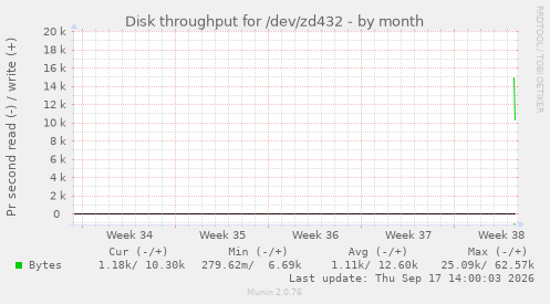 Disk throughput for /dev/zd432
