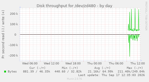 Disk throughput for /dev/zd480