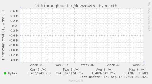 Disk throughput for /dev/zd496