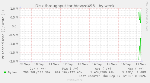 Disk throughput for /dev/zd496