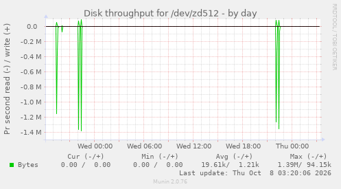 Disk throughput for /dev/zd512
