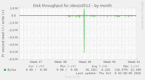 Disk throughput for /dev/zd512