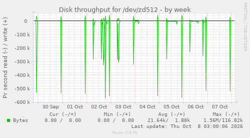 Disk throughput for /dev/zd512