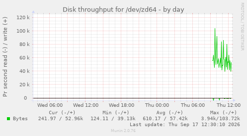 Disk throughput for /dev/zd64