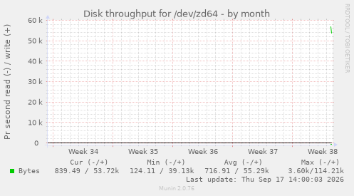 Disk throughput for /dev/zd64
