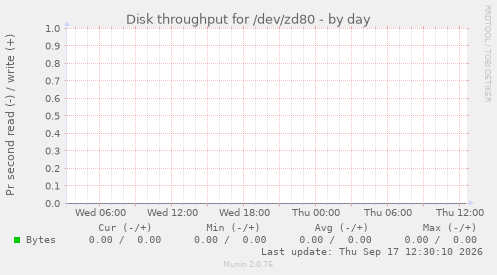 Disk throughput for /dev/zd80