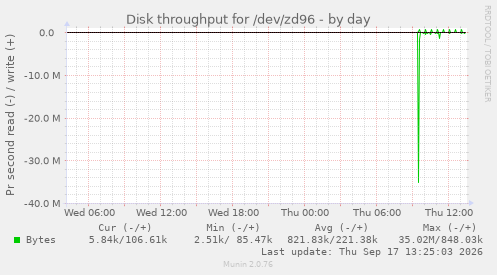 Disk throughput for /dev/zd96