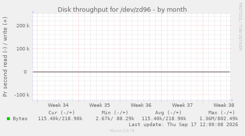 Disk throughput for /dev/zd96