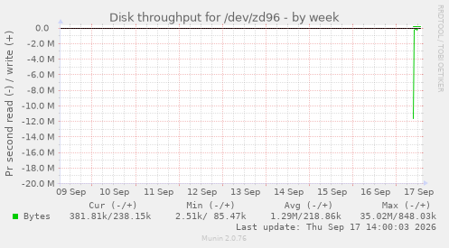 Disk throughput for /dev/zd96