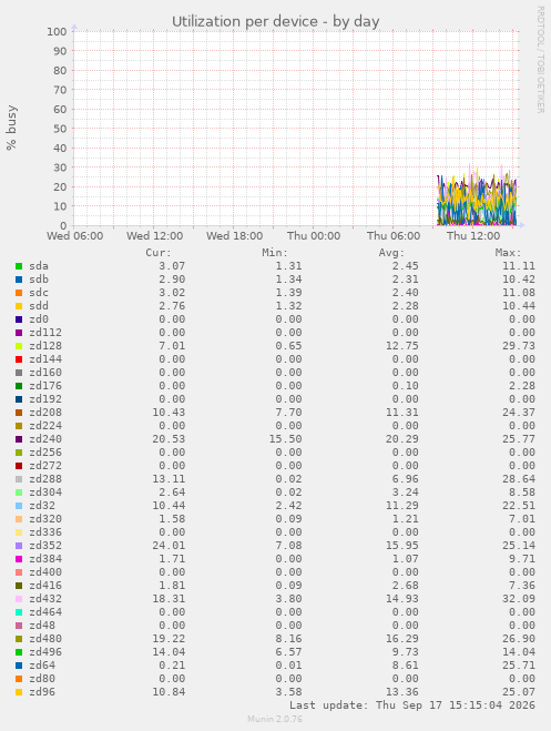 Utilization per device