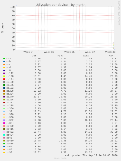 Utilization per device