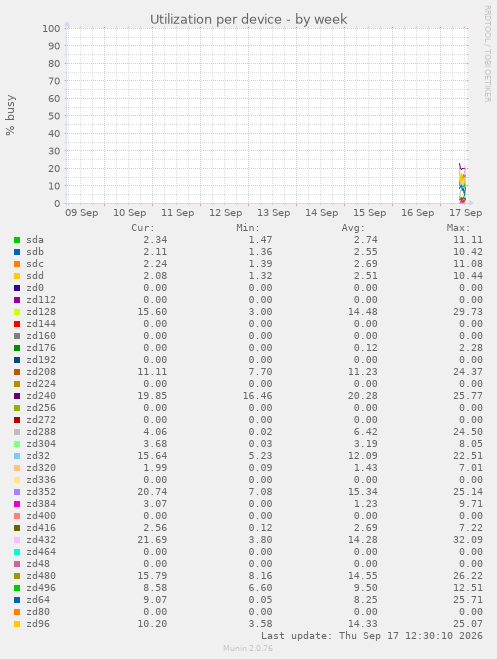 Utilization per device