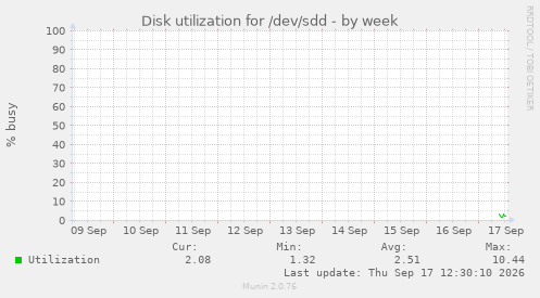 Disk utilization for /dev/sdd