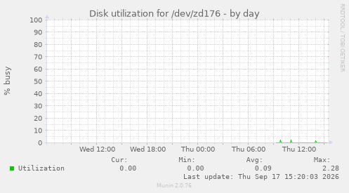 Disk utilization for /dev/zd176
