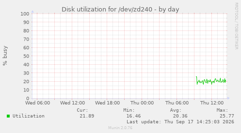 Disk utilization for /dev/zd240
