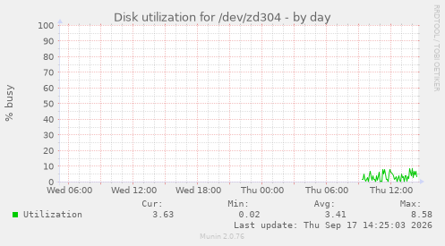 Disk utilization for /dev/zd304