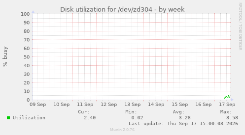 Disk utilization for /dev/zd304