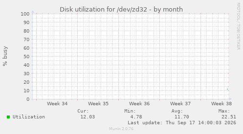 Disk utilization for /dev/zd32