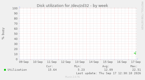 Disk utilization for /dev/zd32