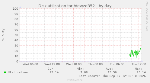 Disk utilization for /dev/zd352