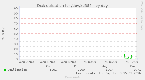 Disk utilization for /dev/zd384