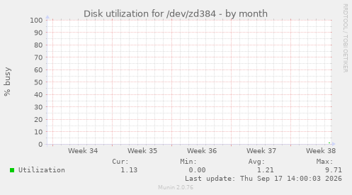 Disk utilization for /dev/zd384
