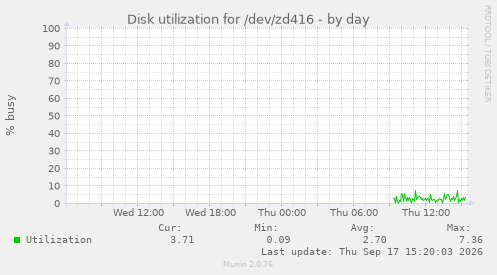 Disk utilization for /dev/zd416