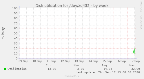 Disk utilization for /dev/zd432